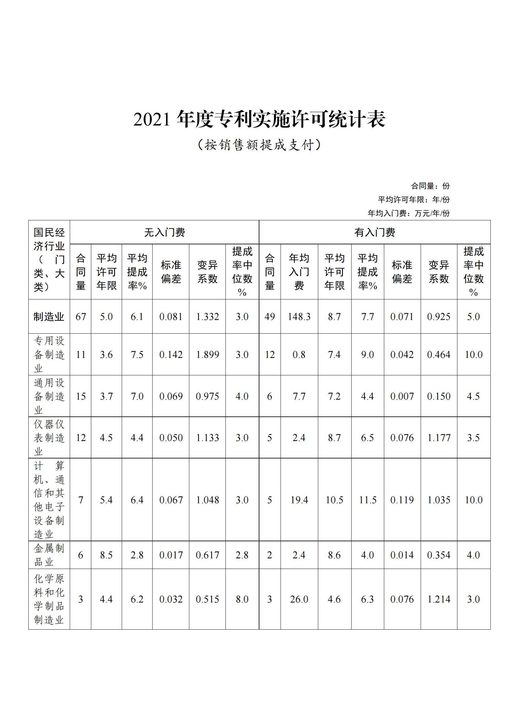 國知局：2021年度及近五年備案的專利實(shí)施許可合同有關(guān)數(shù)據(jù)公布！