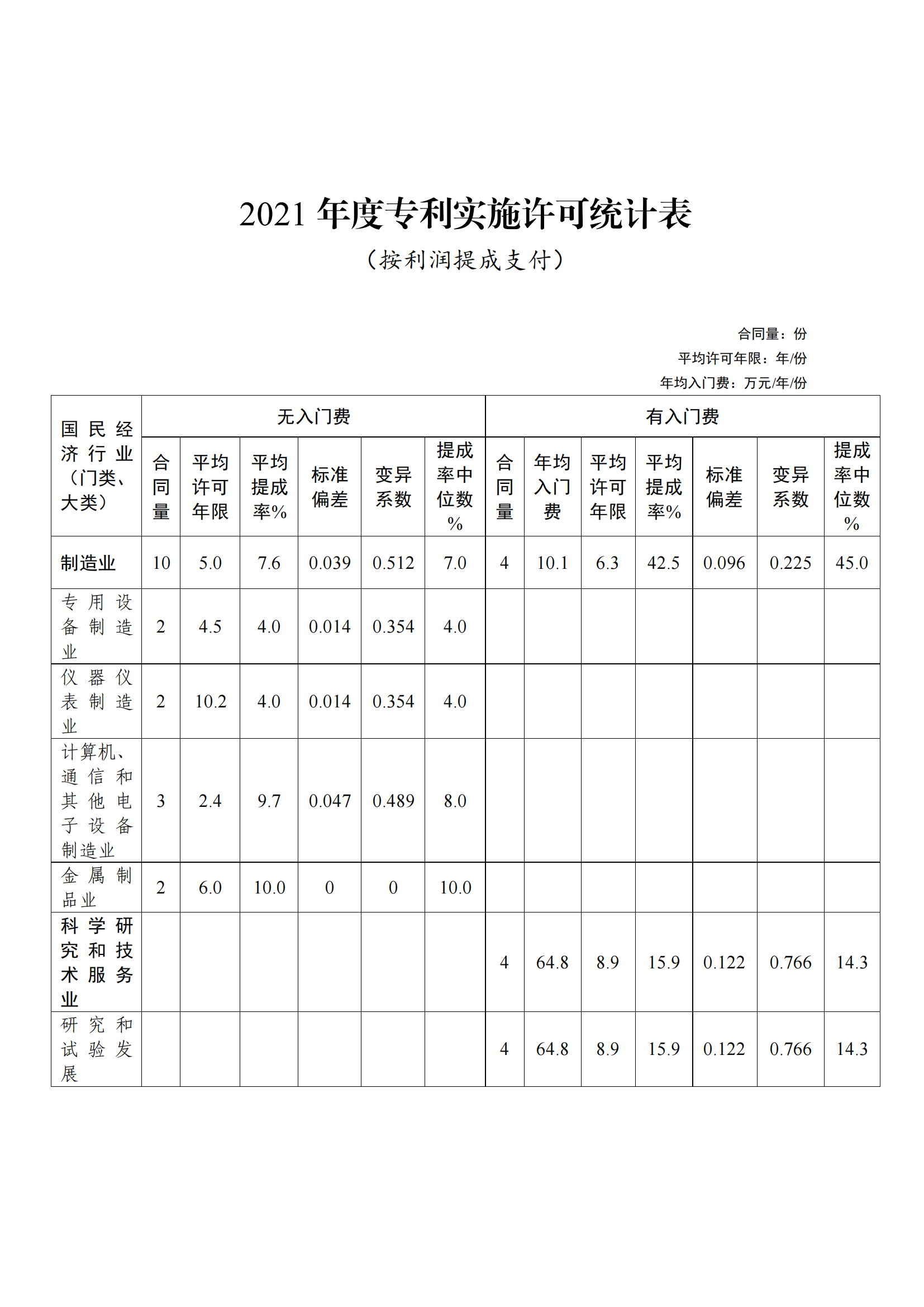 國知局：2021年度及近五年備案的專利實(shí)施許可合同有關(guān)數(shù)據(jù)公布！