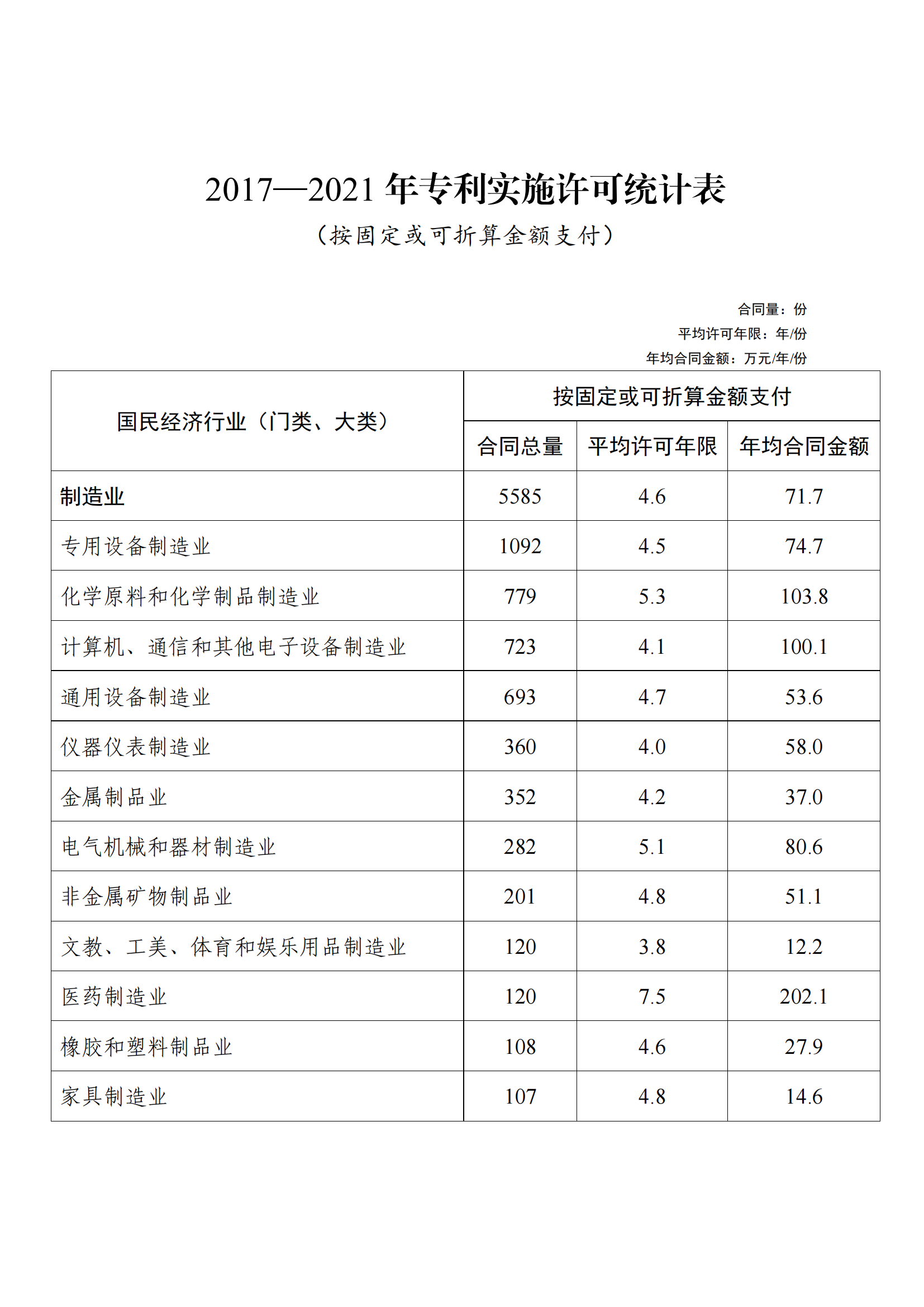 國知局：2021年度及近五年備案的專利實(shí)施許可合同有關(guān)數(shù)據(jù)公布！