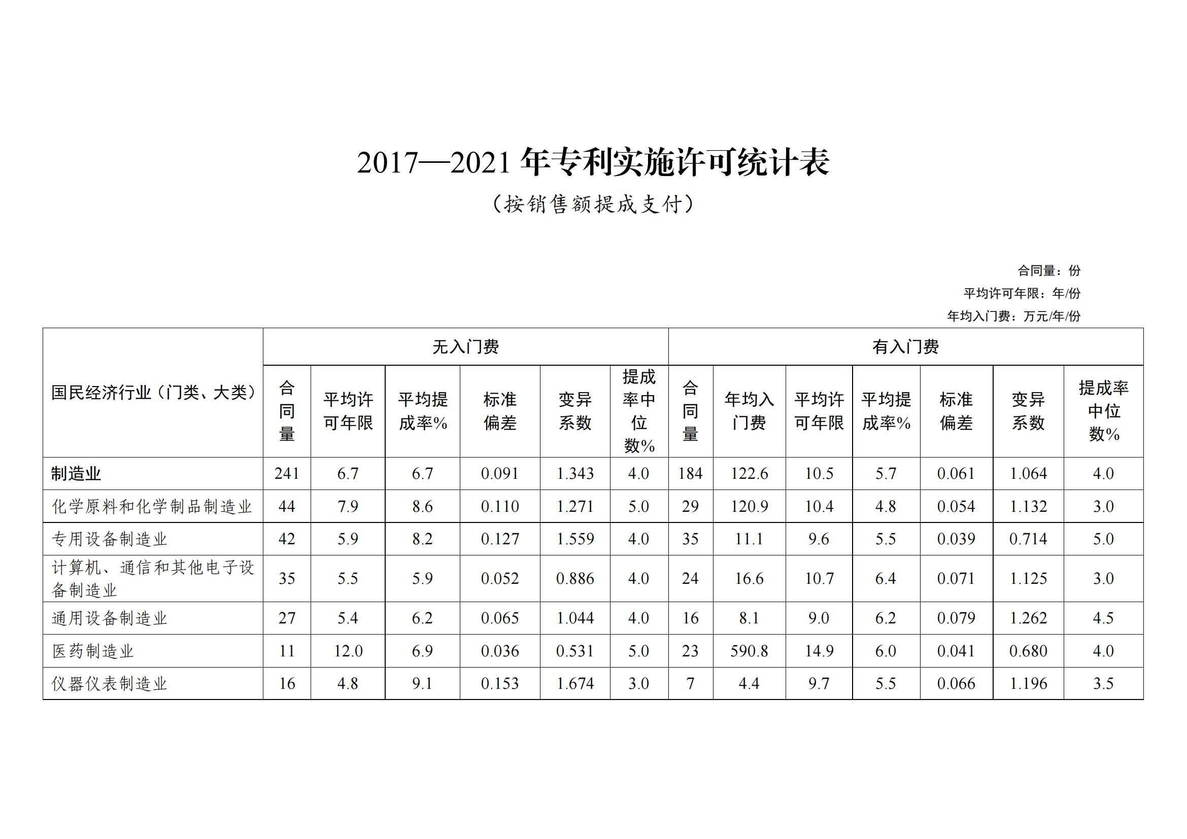 國知局：2021年度及近五年備案的專利實(shí)施許可合同有關(guān)數(shù)據(jù)公布！