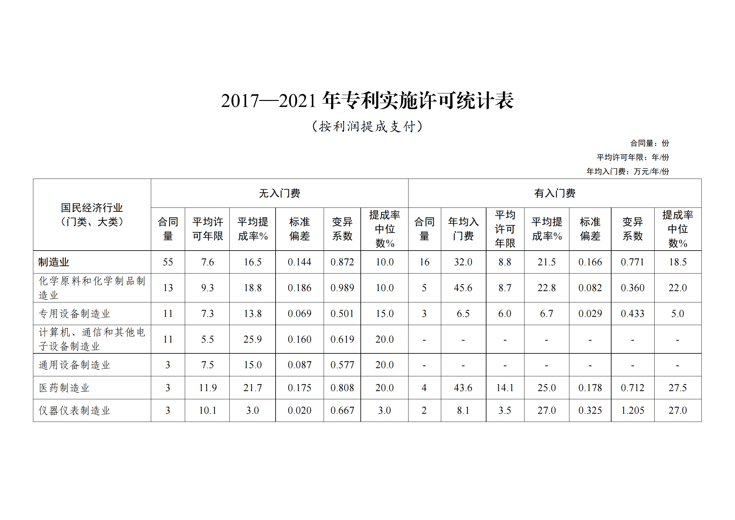 國知局：2021年度及近五年備案的專利實(shí)施許可合同有關(guān)數(shù)據(jù)公布！