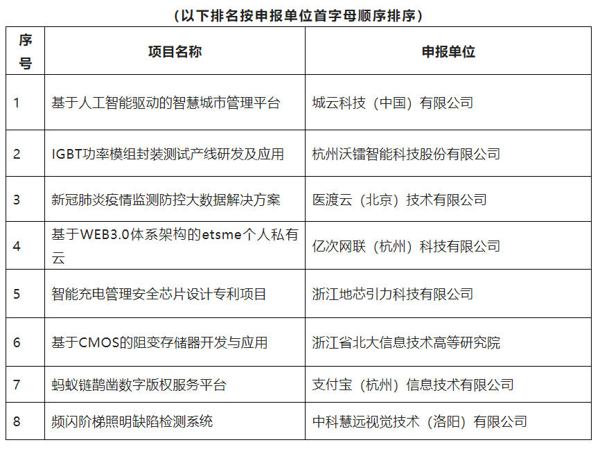 2021杭州高價值知識產(chǎn)權智能產(chǎn)品創(chuàng)新創(chuàng)意大賽決賽現(xiàn)場答辯評審名單公示