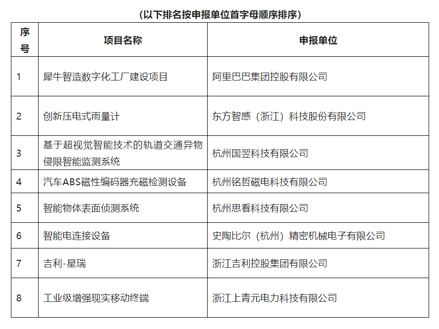 2021杭州高價值知識產(chǎn)權智能產(chǎn)品創(chuàng)新創(chuàng)意大賽決賽現(xiàn)場答辯評審名單公示