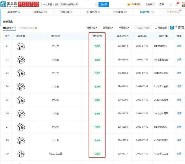 #晨報(bào)#“六公主”商標(biāo)被電影頻道成功注冊；陜西征集知識產(chǎn)權(quán)技術(shù)調(diào)查官