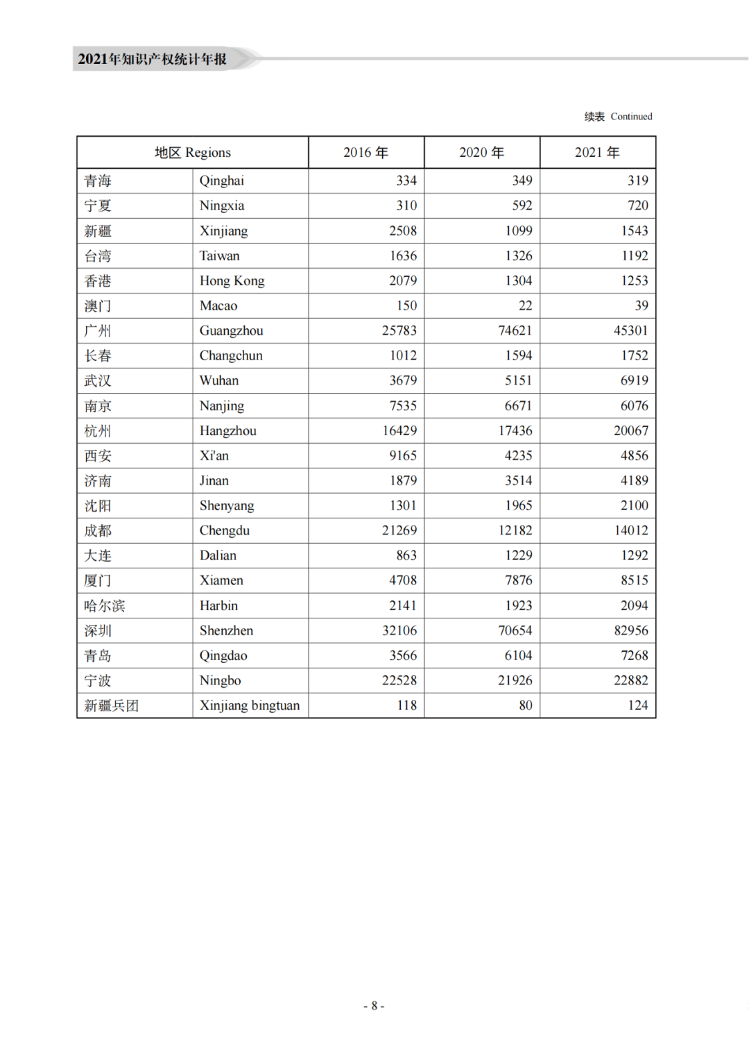 國知局：《2021年知識產(chǎn)權(quán)統(tǒng)計(jì)年報(bào)》全文發(fā)布！  ?