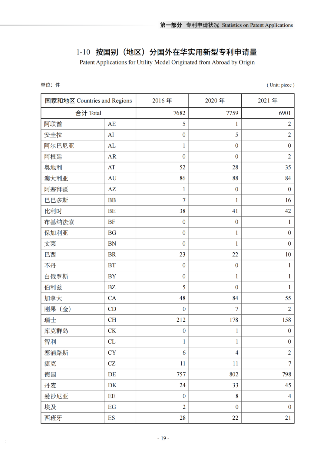 國知局：《2021年知識產(chǎn)權(quán)統(tǒng)計年報》全文發(fā)布！  ?