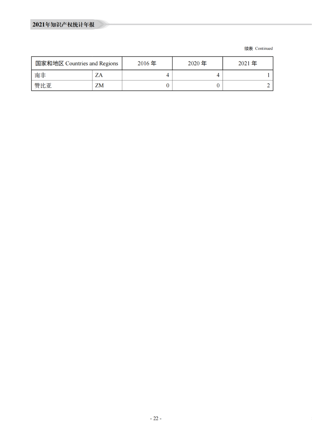 國知局：《2021年知識產(chǎn)權(quán)統(tǒng)計(jì)年報(bào)》全文發(fā)布！  ?