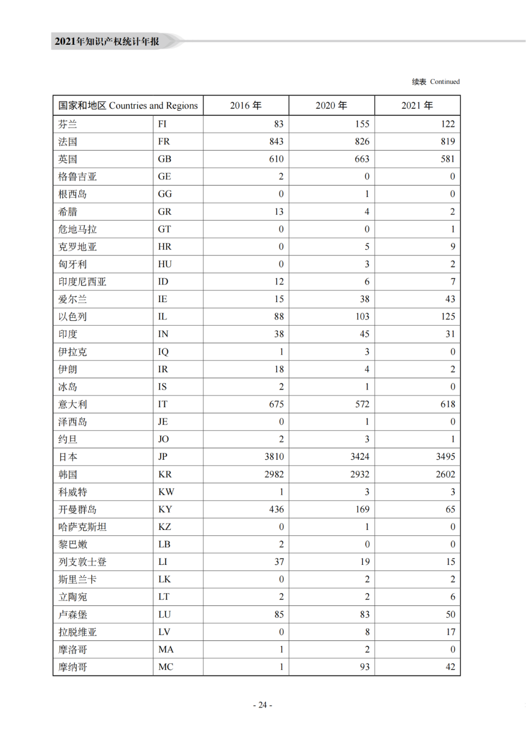 國知局：《2021年知識產(chǎn)權(quán)統(tǒng)計年報》全文發(fā)布！  ?