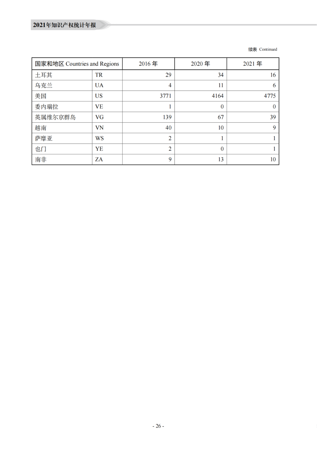 國知局：《2021年知識產(chǎn)權(quán)統(tǒng)計(jì)年報(bào)》全文發(fā)布！  ?