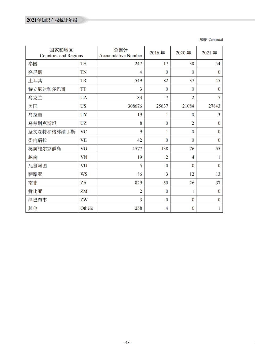 國知局：《2021年知識產(chǎn)權(quán)統(tǒng)計年報》全文發(fā)布！  ?