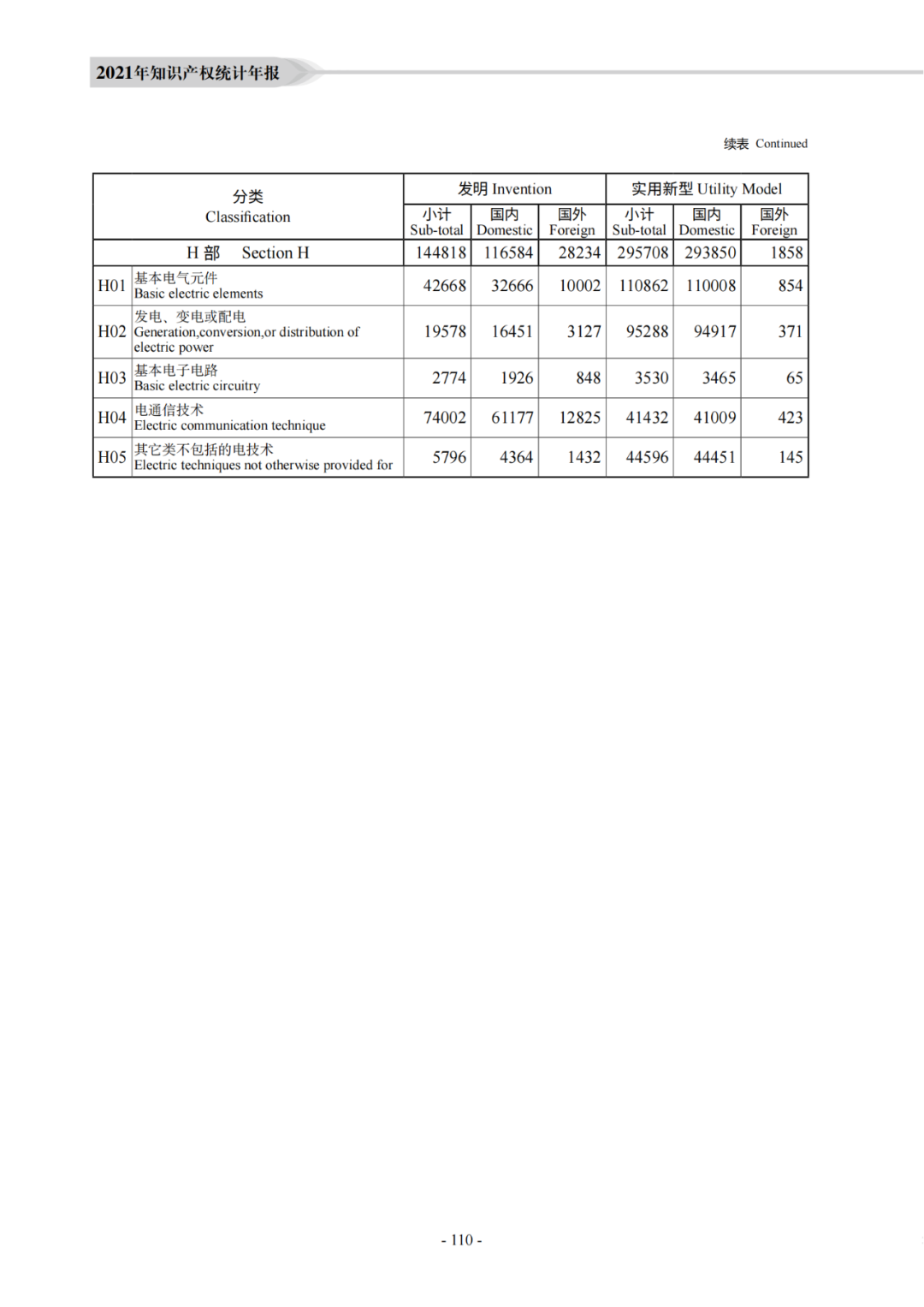 國知局：《2021年知識產(chǎn)權(quán)統(tǒng)計(jì)年報(bào)》全文發(fā)布！  ?