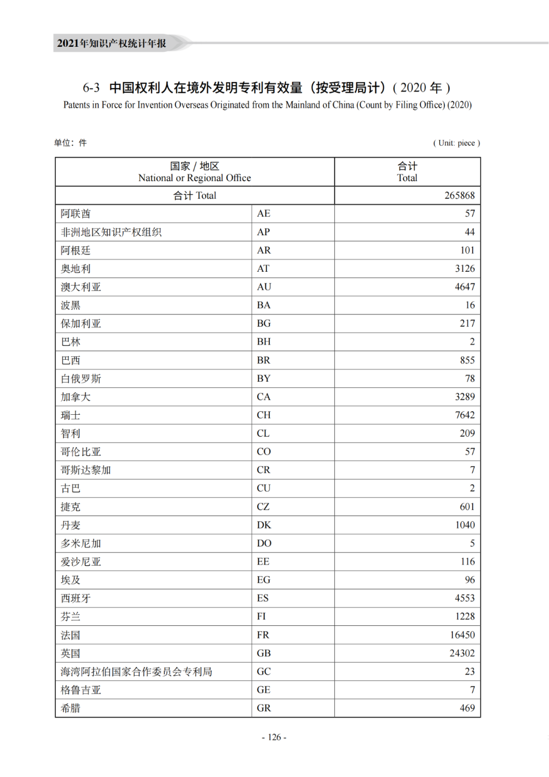 國知局：《2021年知識產(chǎn)權(quán)統(tǒng)計(jì)年報(bào)》全文發(fā)布！  ?