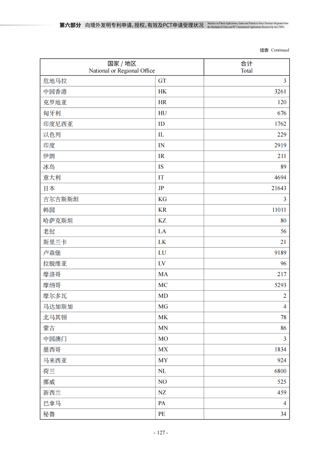 國知局：《2021年知識產(chǎn)權(quán)統(tǒng)計年報》全文發(fā)布！  ?