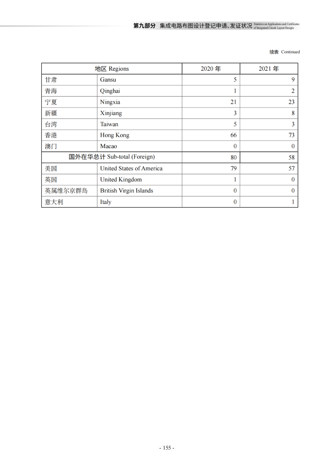 國知局：《2021年知識產(chǎn)權(quán)統(tǒng)計(jì)年報(bào)》全文發(fā)布！  ?