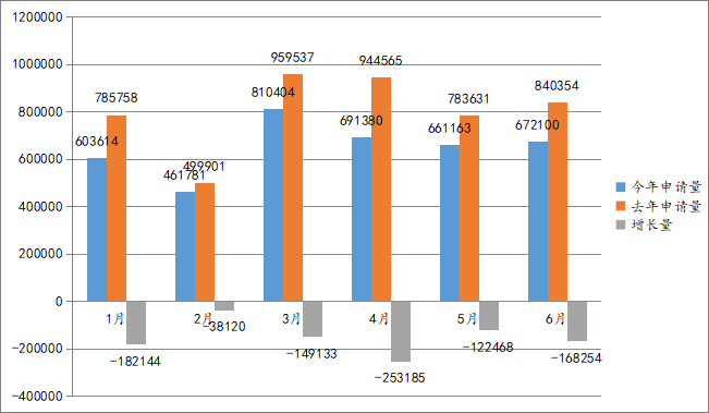 2022年上半年中國(guó)商標(biāo)數(shù)據(jù)報(bào)告已生成  ?