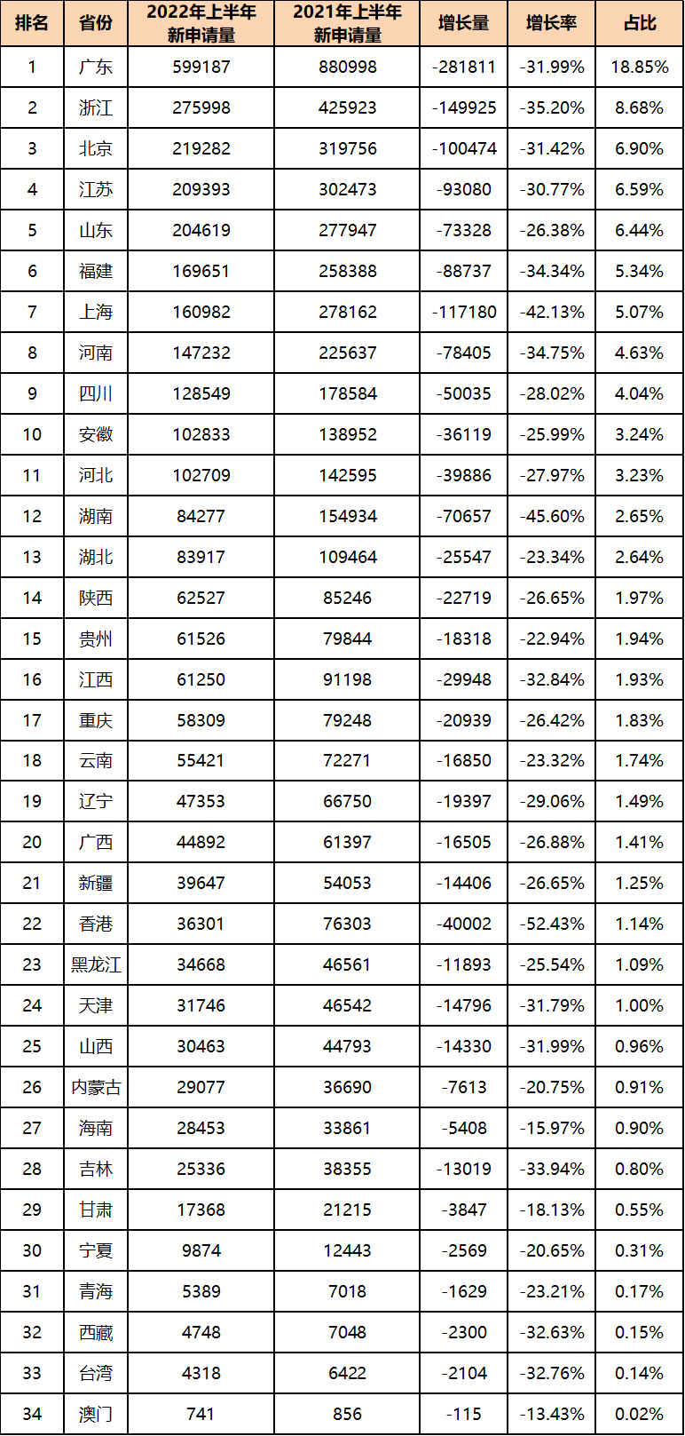 2022年上半年中國(guó)商標(biāo)數(shù)據(jù)報(bào)告已生成  ?