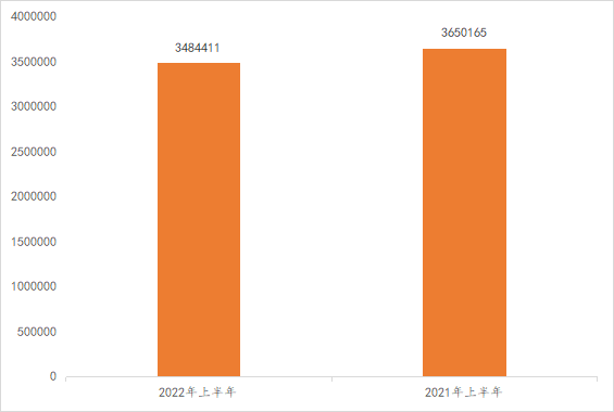 2022年上半年中國(guó)商標(biāo)數(shù)據(jù)報(bào)告已生成  ?