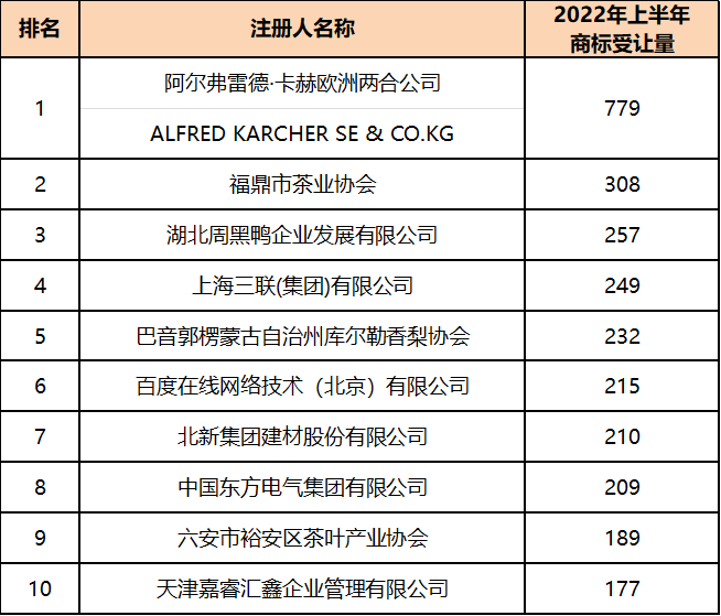 2022年上半年中國(guó)商標(biāo)數(shù)據(jù)報(bào)告已生成  ?