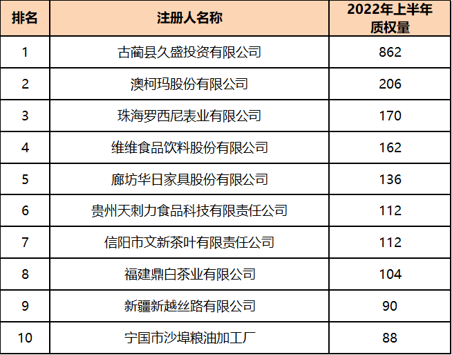 2022年上半年中國(guó)商標(biāo)數(shù)據(jù)報(bào)告已生成  ?