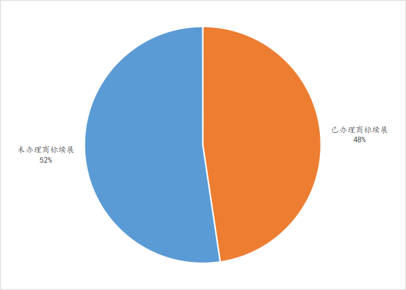 2022年上半年中國(guó)商標(biāo)數(shù)據(jù)報(bào)告已生成  ?