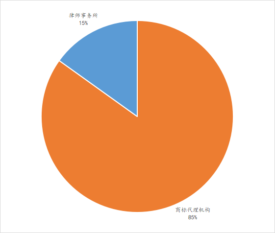 2022年上半年中國(guó)商標(biāo)數(shù)據(jù)報(bào)告已生成  ?