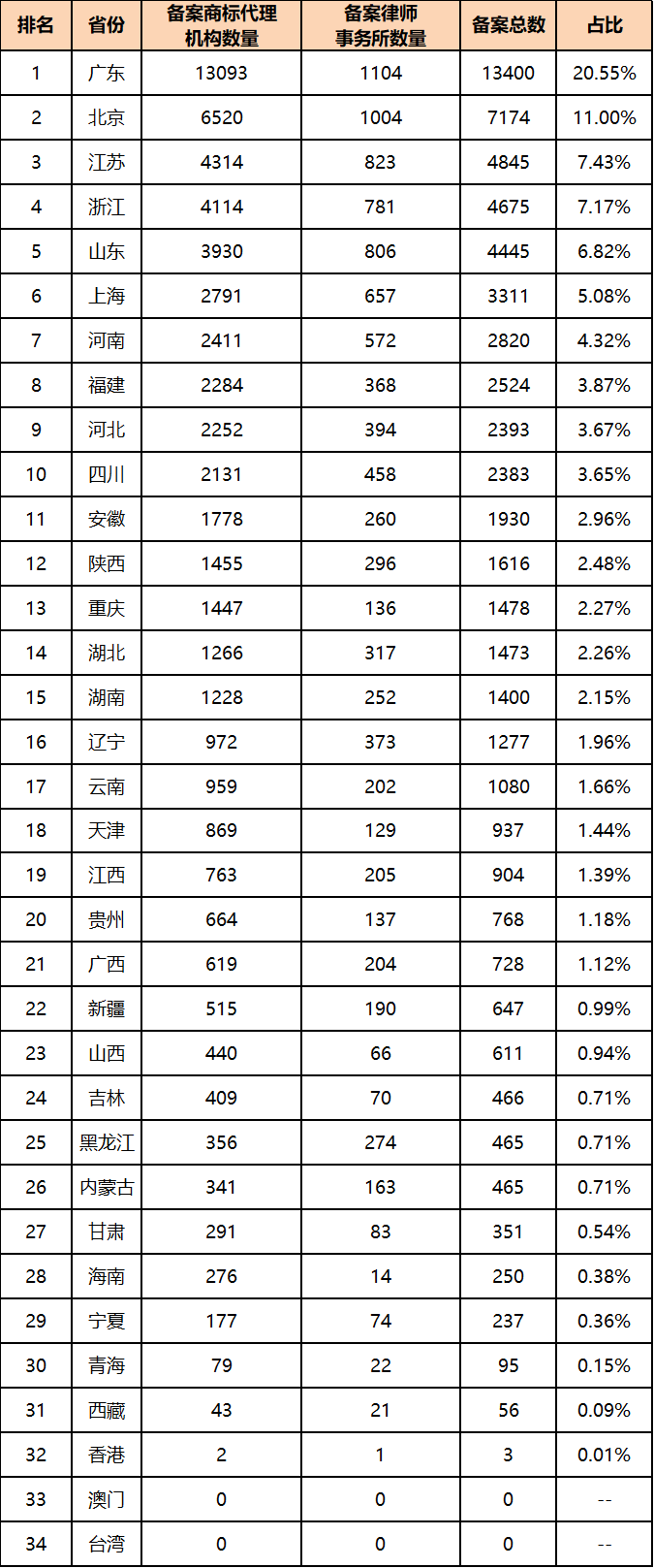 2022年上半年中國(guó)商標(biāo)數(shù)據(jù)報(bào)告已生成  ?