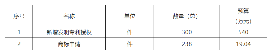 559.04萬(wàn)！徐州高新技術(shù)產(chǎn)業(yè)開發(fā)區(qū)2022年度采購(gòu)知識(shí)產(chǎn)權(quán)服務(wù)