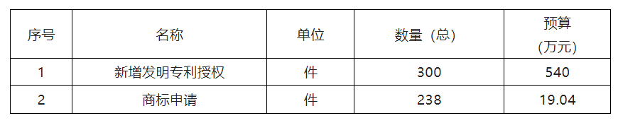 559.04萬(wàn)！徐州高新技術(shù)產(chǎn)業(yè)開發(fā)區(qū)2022年度采購(gòu)知識(shí)產(chǎn)權(quán)服務(wù)