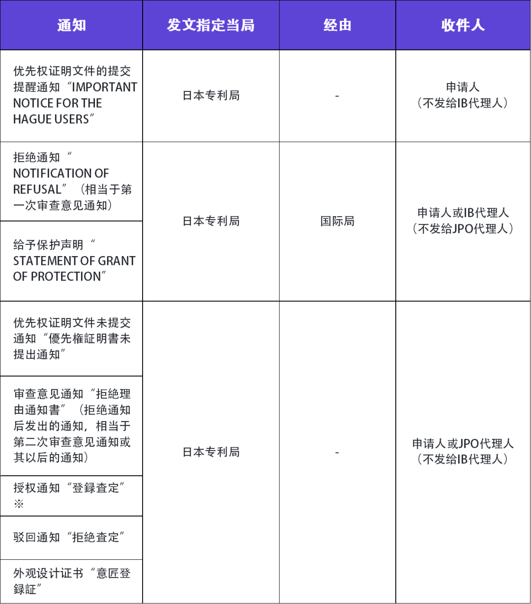 關(guān)于海牙協(xié)定國際申請(qǐng)?jiān)谌毡镜膶彶槌绦蚣傲鞒淌聞?wù)的介紹  ?