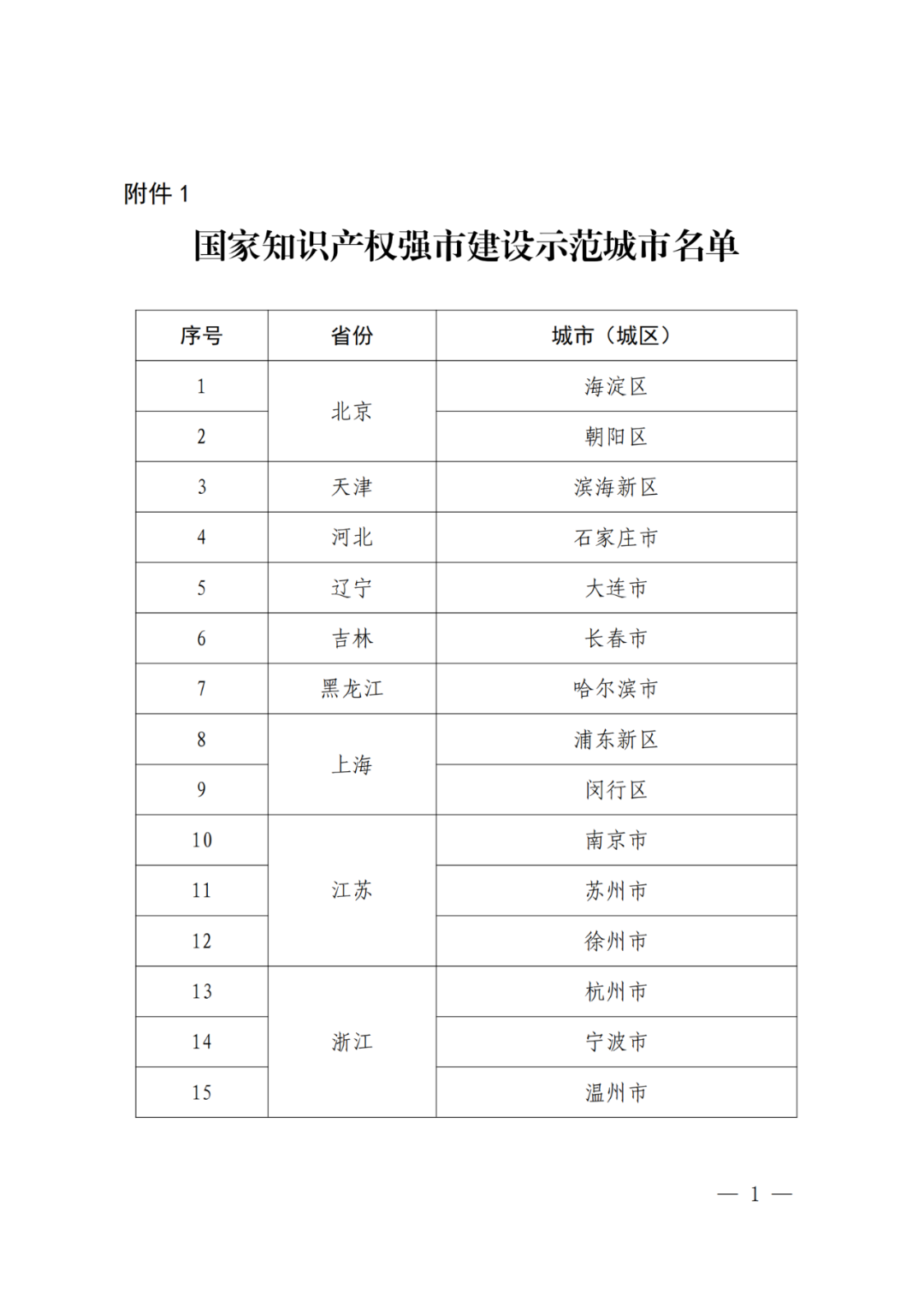 國知局：國家知識產(chǎn)權(quán)強市建設試點城市/示范城市名單公布！