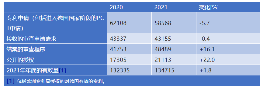 新冠疫情兩年來(lái)德國(guó)專利動(dòng)態(tài)概況  ?