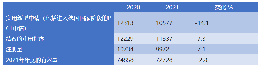 新冠疫情兩年來(lái)德國(guó)專利動(dòng)態(tài)概況  ?