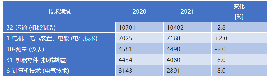 新冠疫情兩年來(lái)德國(guó)專利動(dòng)態(tài)概況  ?