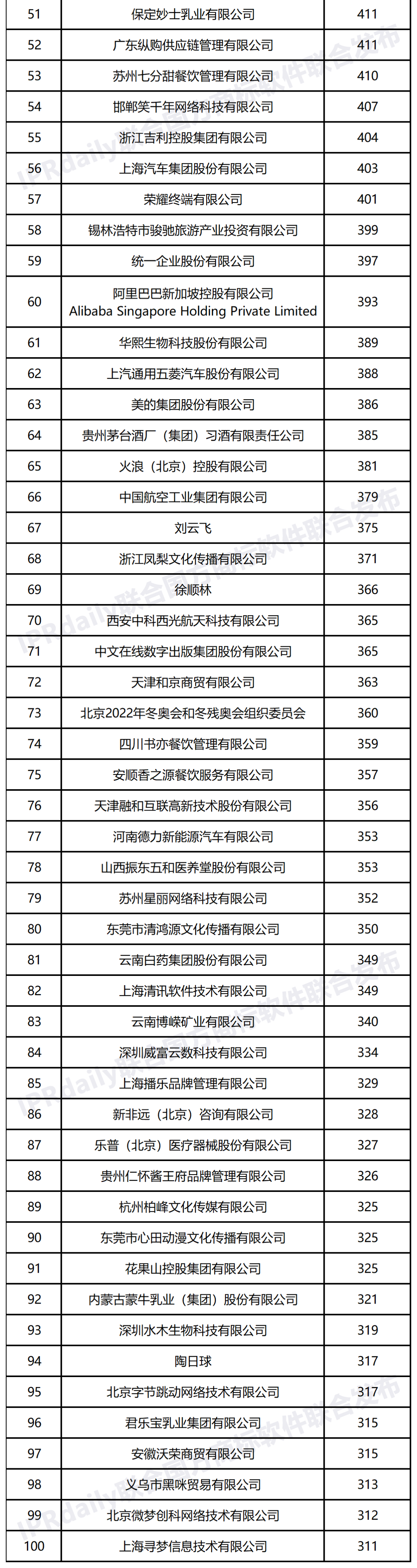 2022年上半年商標(biāo)申請人申請量（TOP100）  ?