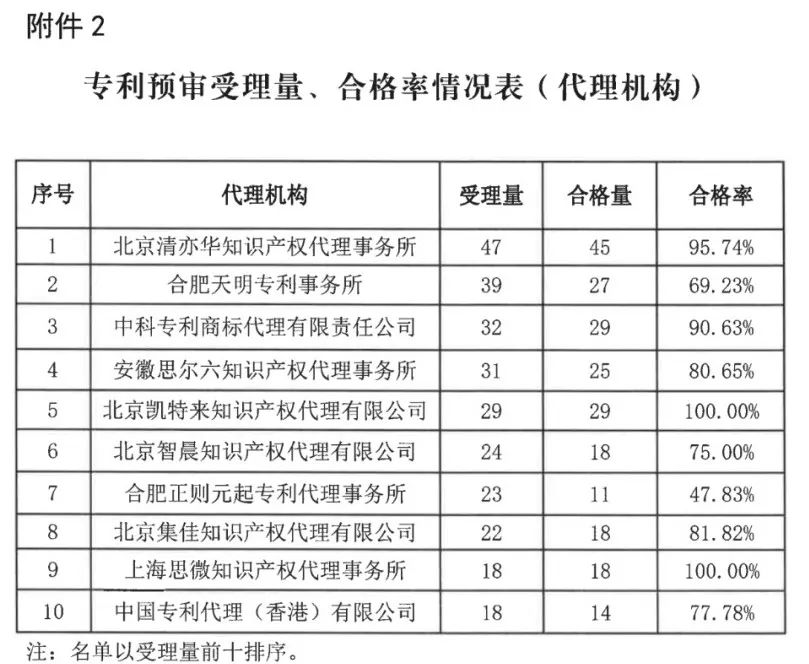 中國(guó)（合肥）知識(shí)產(chǎn)權(quán)保護(hù)中心2022年上半年專(zhuān)利預(yù)審申請(qǐng)合格率為71%