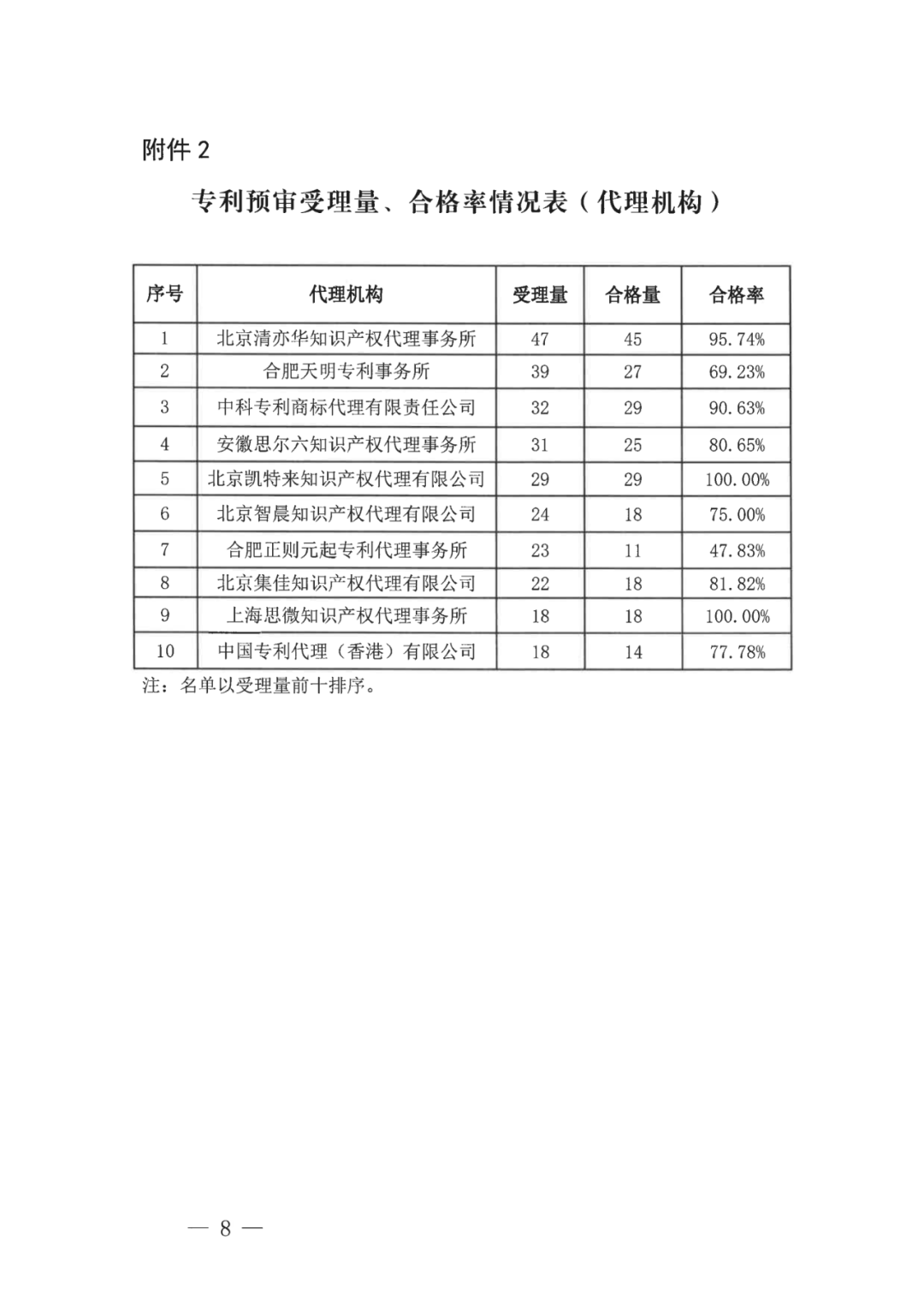 中國(guó)（合肥）知識(shí)產(chǎn)權(quán)保護(hù)中心2022年上半年專(zhuān)利預(yù)審申請(qǐng)合格率為71%