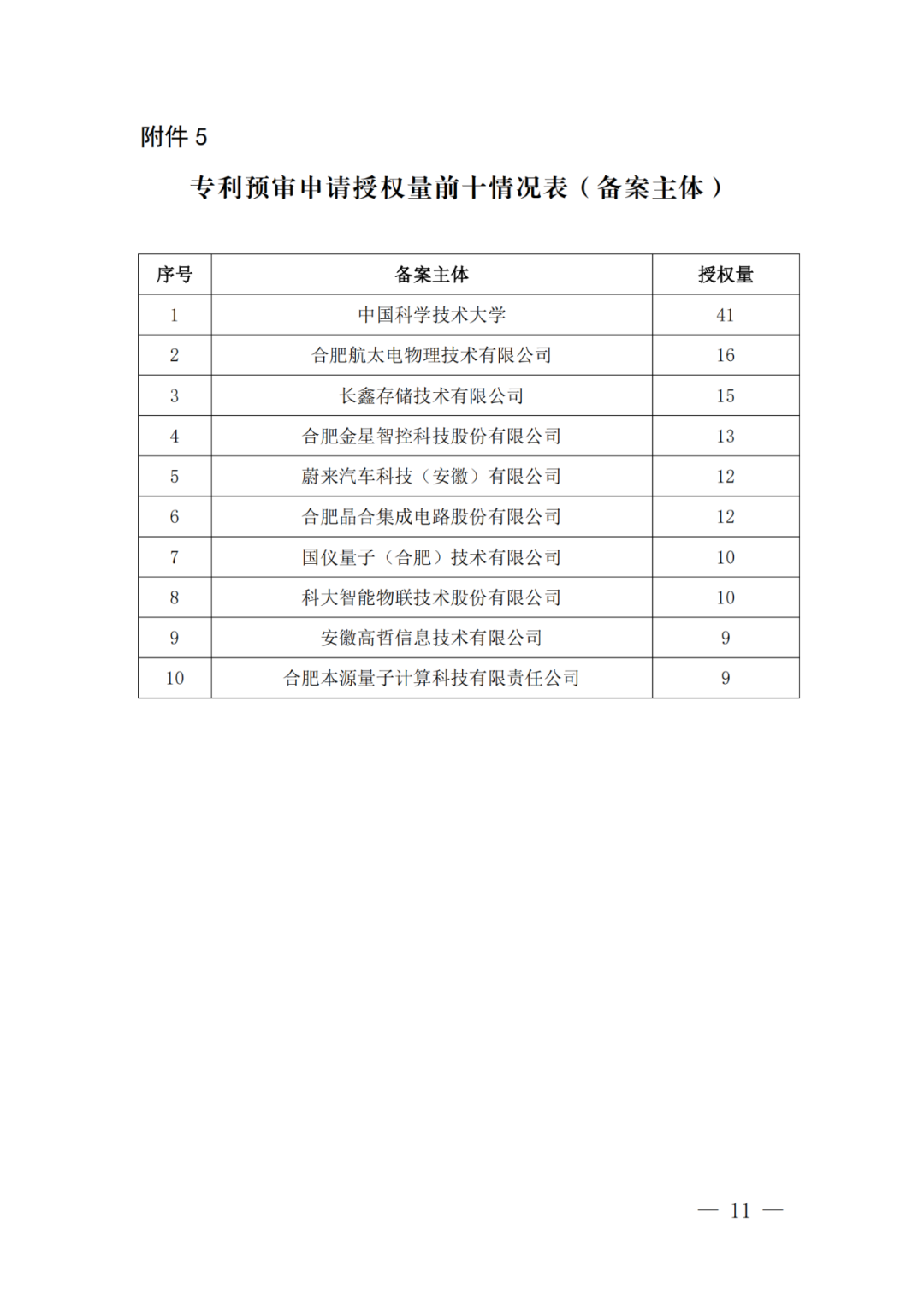 中國(guó)（合肥）知識(shí)產(chǎn)權(quán)保護(hù)中心2022年上半年專利預(yù)審申請(qǐng)合格率為71%