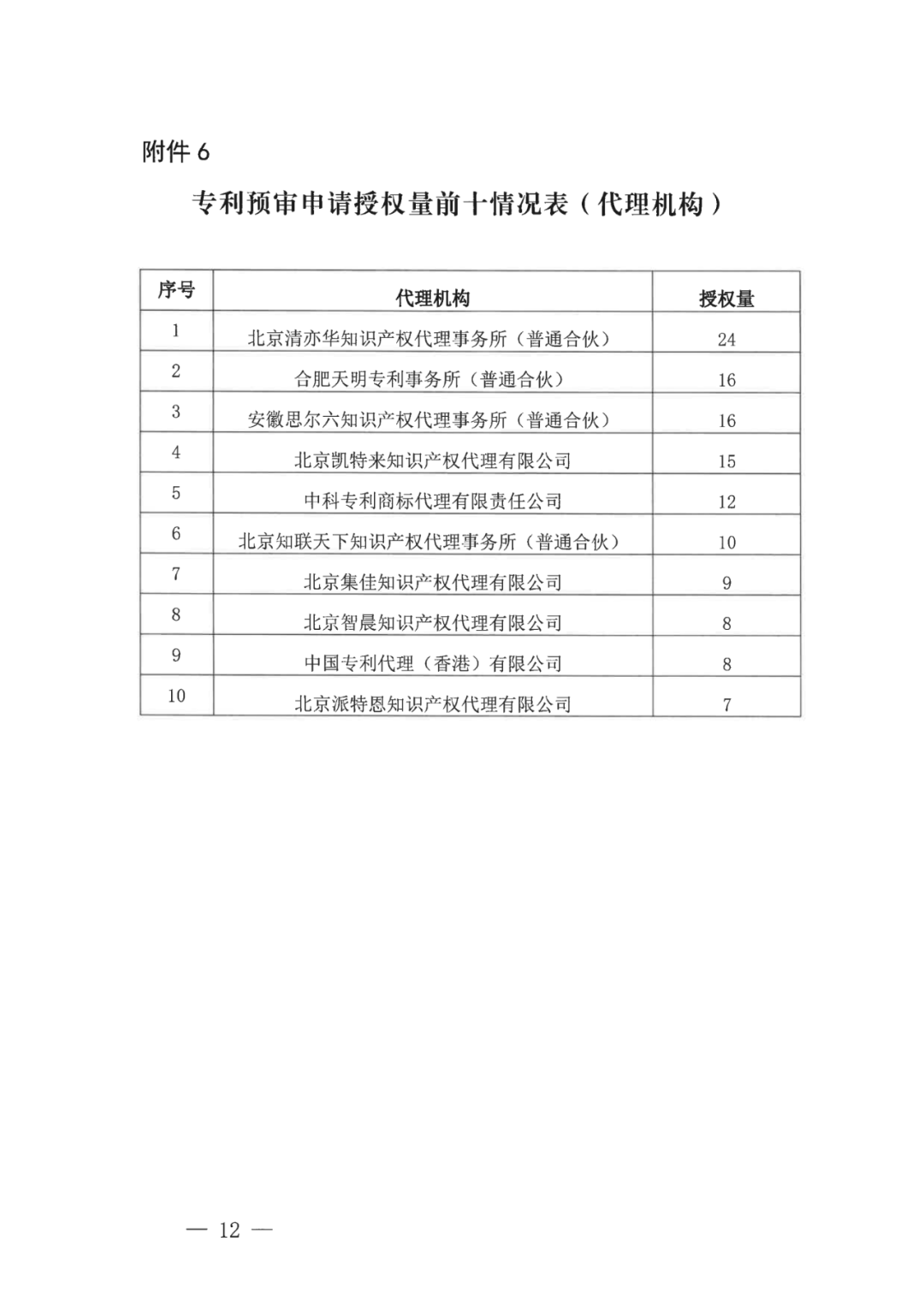 中國(guó)（合肥）知識(shí)產(chǎn)權(quán)保護(hù)中心2022年上半年專(zhuān)利預(yù)審申請(qǐng)合格率為71%