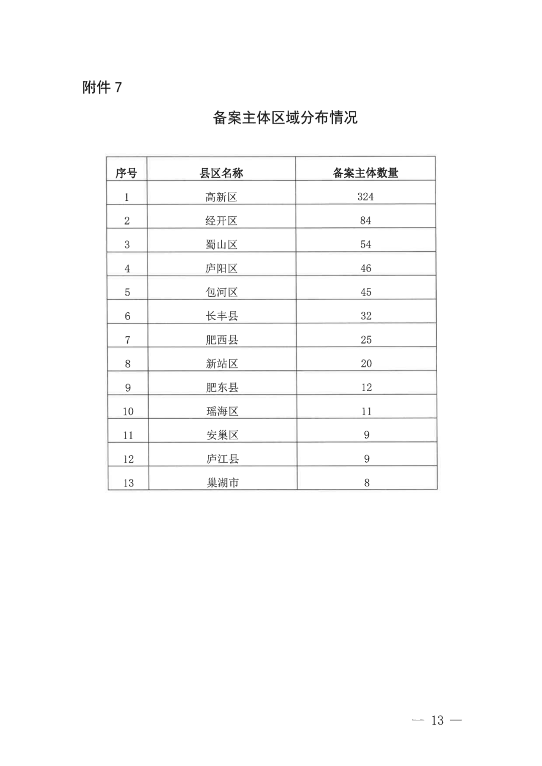 中國(guó)（合肥）知識(shí)產(chǎn)權(quán)保護(hù)中心2022年上半年專(zhuān)利預(yù)審申請(qǐng)合格率為71%