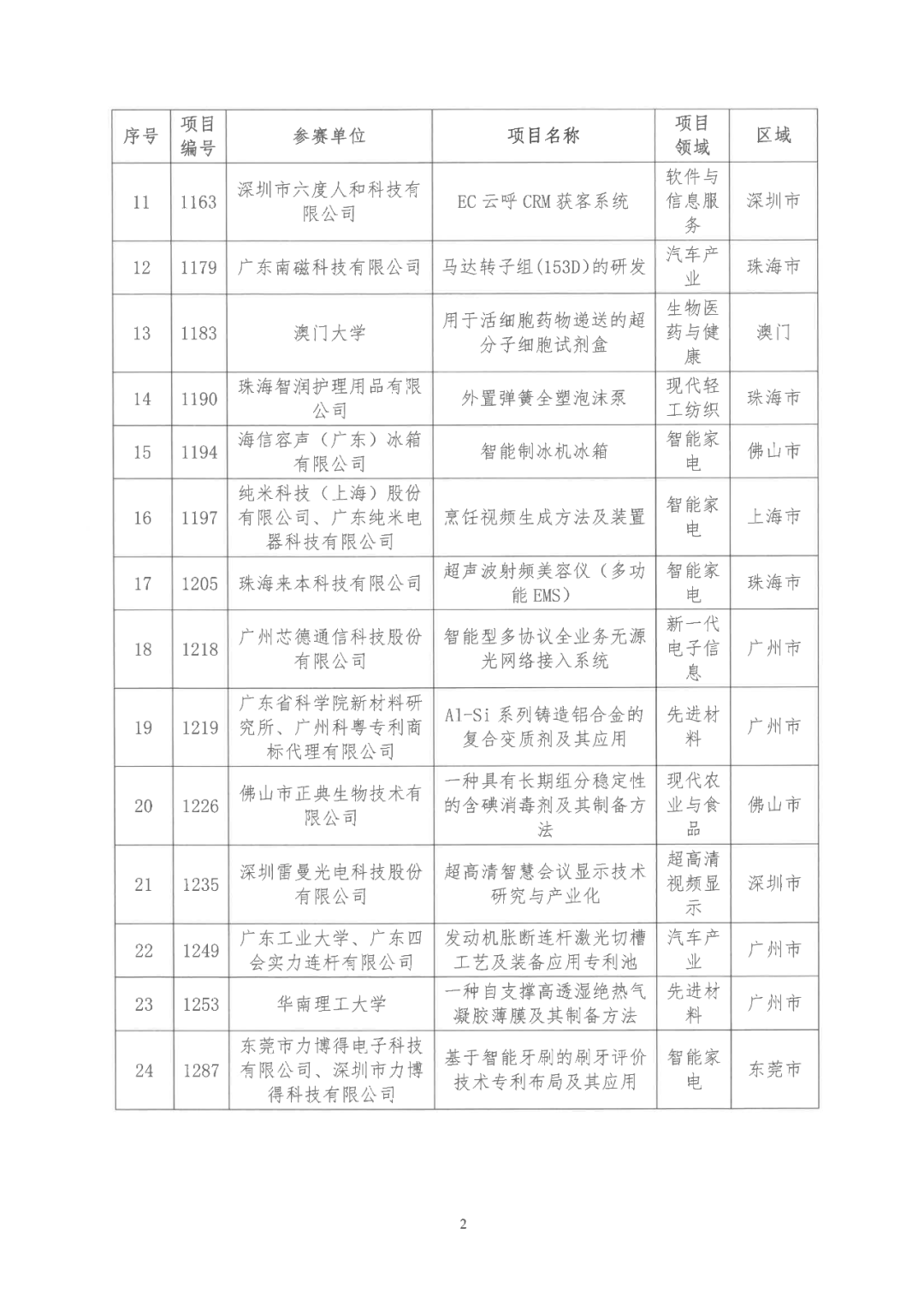 2022年粵港澳大灣區(qū)高價值專利培育布局大賽雙百強名單公示