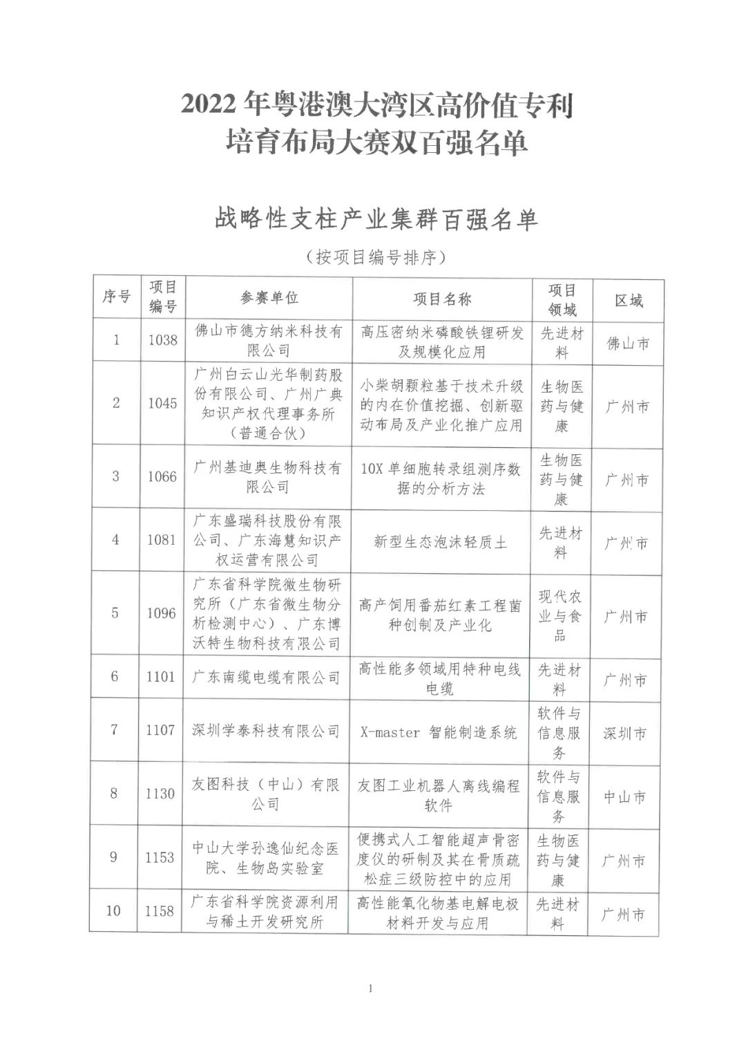 2022年粵港澳大灣區(qū)高價(jià)值專利培育布局大賽雙百?gòu)?qiáng)名單公布！