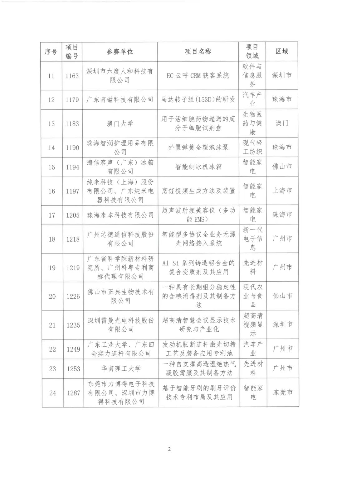 2022年粵港澳大灣區(qū)高價(jià)值專利培育布局大賽雙百?gòu)?qiáng)名單公布！