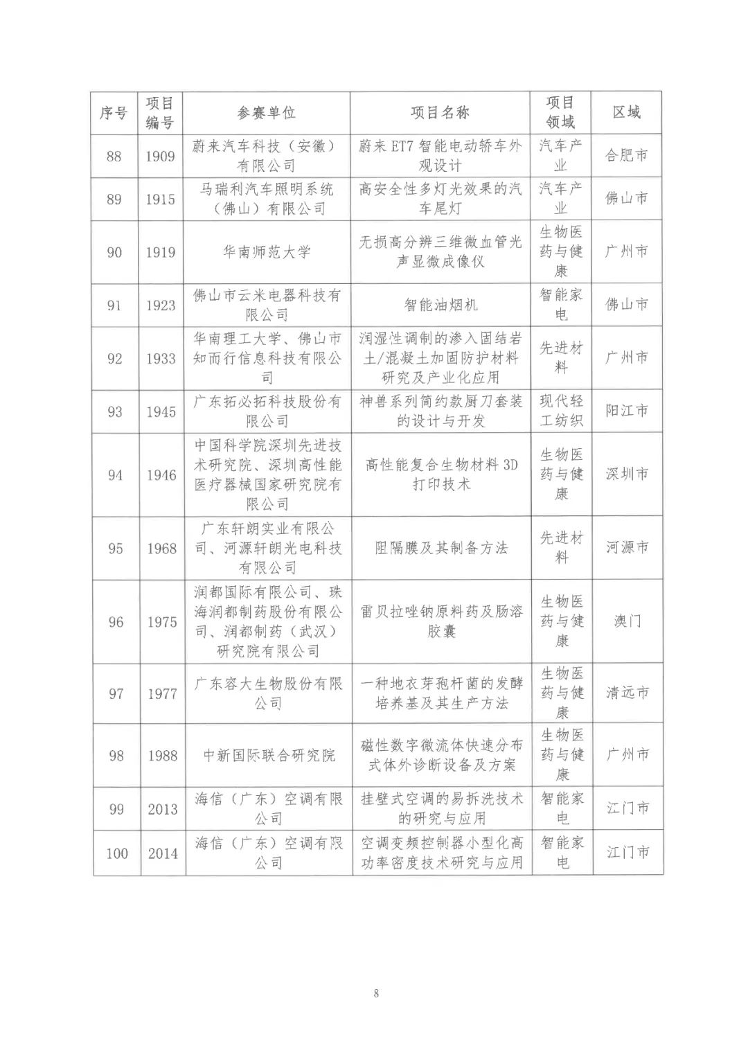 2022年粵港澳大灣區(qū)高價(jià)值專利培育布局大賽雙百?gòu)?qiáng)名單公布！