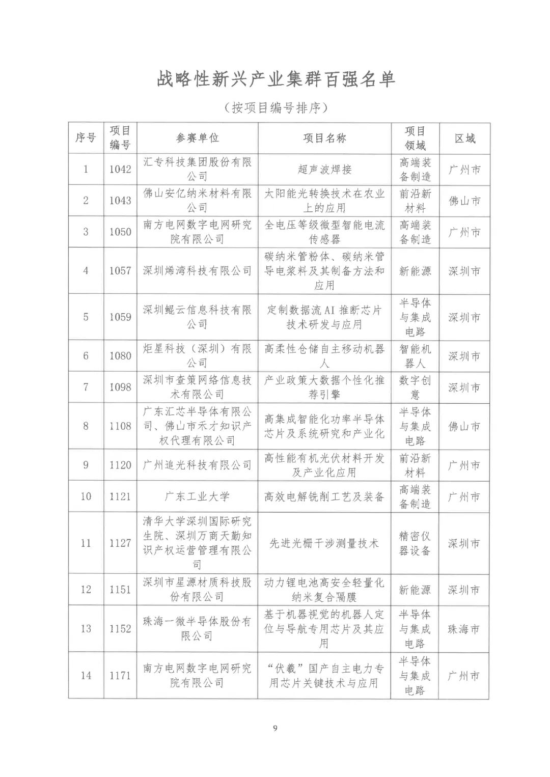 2022年粵港澳大灣區(qū)高價(jià)值專利培育布局大賽雙百?gòu)?qiáng)名單公布！