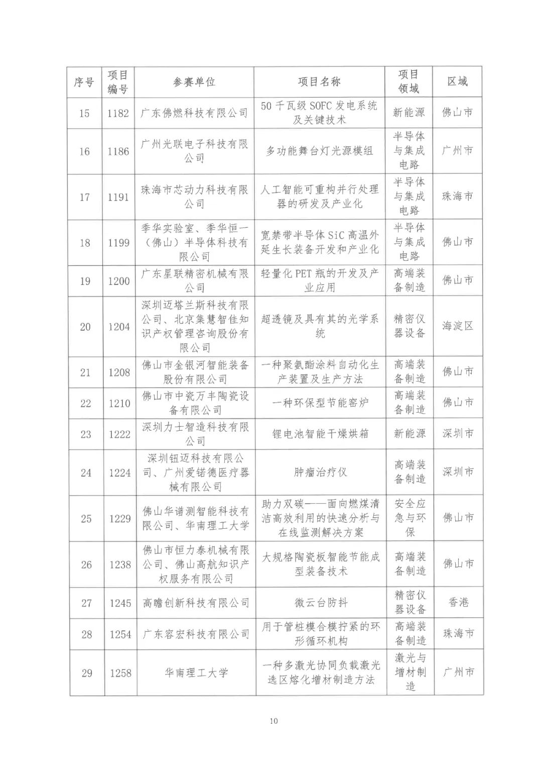 2022年粵港澳大灣區(qū)高價(jià)值專利培育布局大賽雙百?gòu)?qiáng)名單公布！