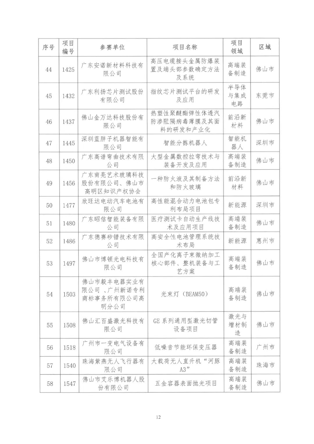 2022年粵港澳大灣區(qū)高價(jià)值專利培育布局大賽雙百?gòu)?qiáng)名單公布！