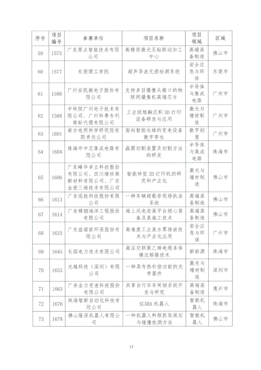 2022年粵港澳大灣區(qū)高價(jià)值專利培育布局大賽雙百?gòu)?qiáng)名單公布！