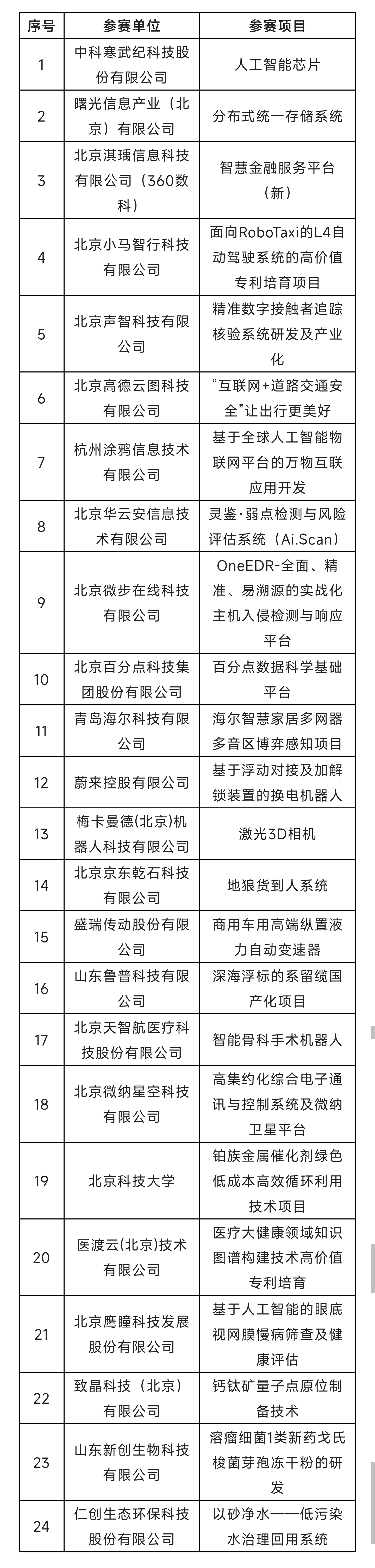 2022中國(guó)?海淀高價(jià)值專利培育大賽復(fù)賽階段入圍項(xiàng)目公告