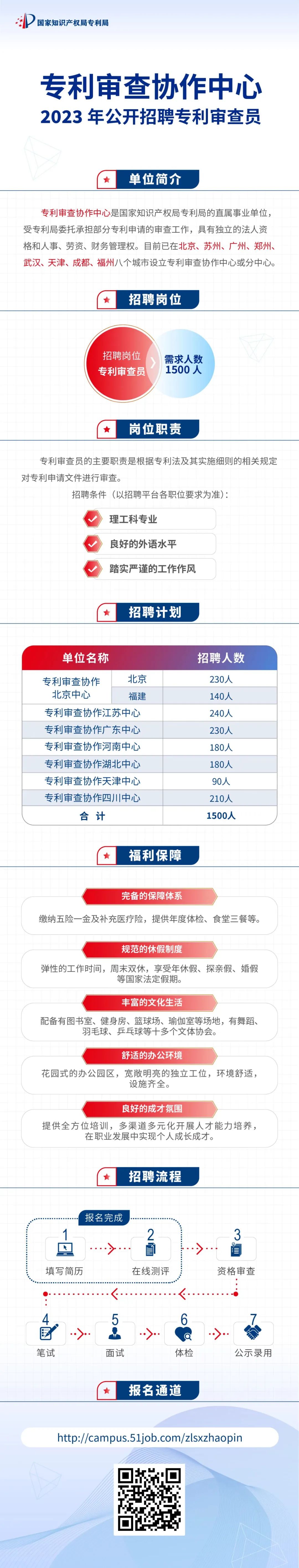 1500位！2023年專利審查協(xié)作中心招聘審查員啦！