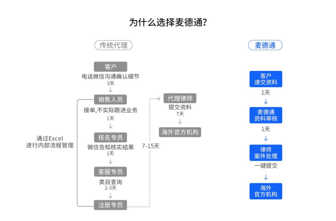 跨境賣家的止痛片——「麥德通」，一個(gè)全新數(shù)字化、智能化的跨境知識(shí)產(chǎn)權(quán)合規(guī)SaaS平臺(tái)